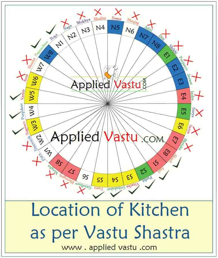 Vastu for Kitchen- Kitchen Vastu - Vastu Tips for Kitchen AppliedVastu